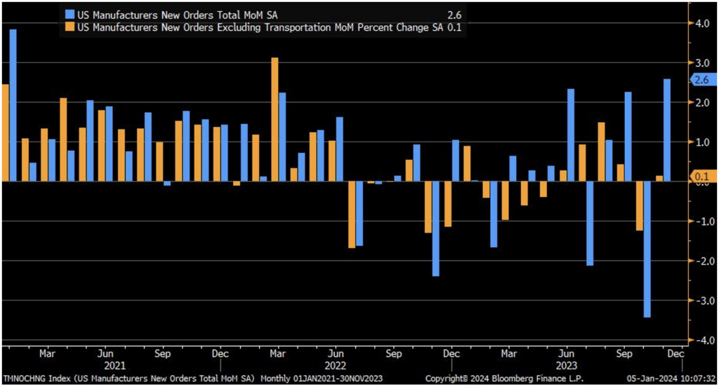 Weekly Market Commentary - January 8, 2024 - Clearbrook